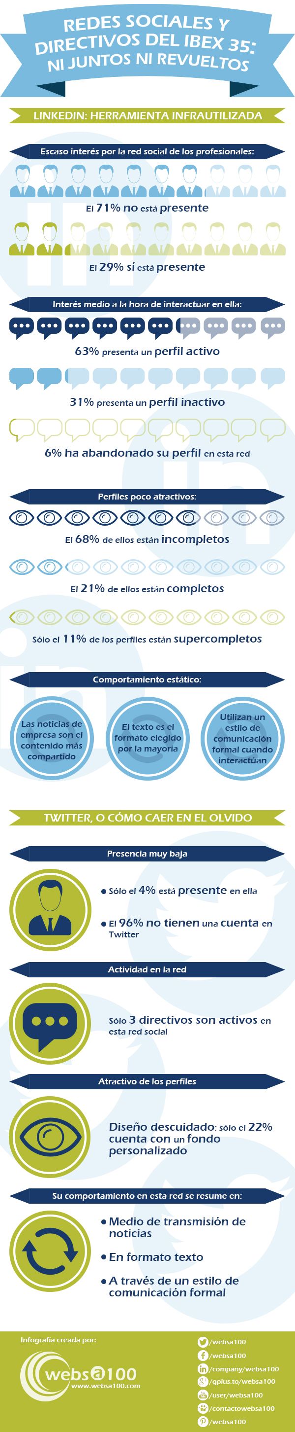 directivos del Ibex 35 en las redes