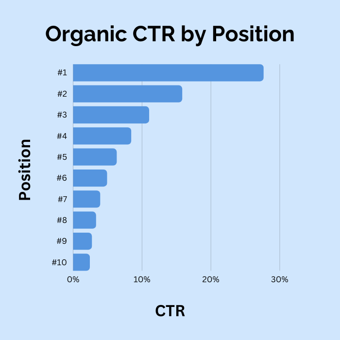 organische Klickrate nach Position